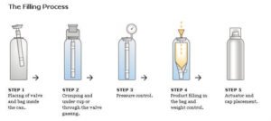 bov-filling-process of aluminum aerosol can aluminumrock